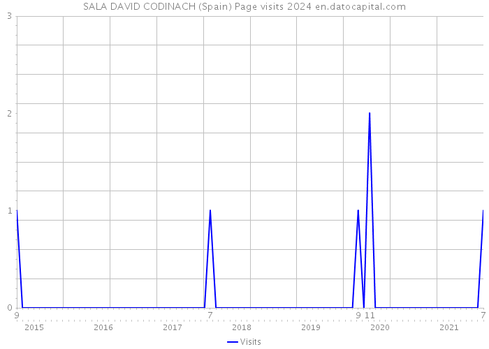 SALA DAVID CODINACH (Spain) Page visits 2024 