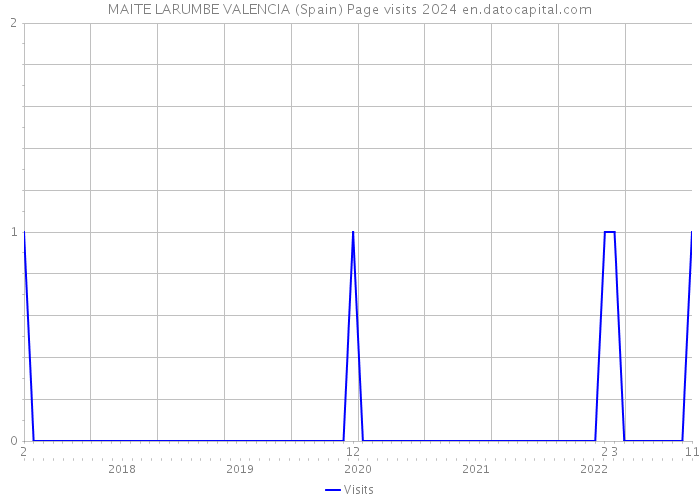 MAITE LARUMBE VALENCIA (Spain) Page visits 2024 