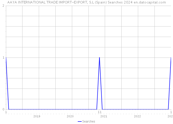 AAYA INTERNATIONAL TRADE IMPORT-EXPORT, S.L (Spain) Searches 2024 