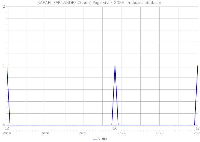 RAFAEL FERNANDEZ (Spain) Page visits 2024 