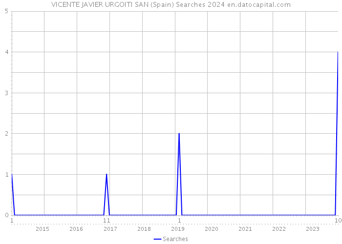 VICENTE JAVIER URGOITI SAN (Spain) Searches 2024 