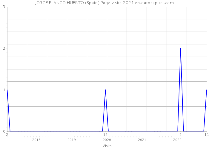 JORGE BLANCO HUERTO (Spain) Page visits 2024 