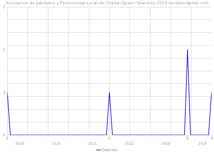 Asociacion de Jubilados y Pensionistas Local de Chelva (Spain) Searches 2024 