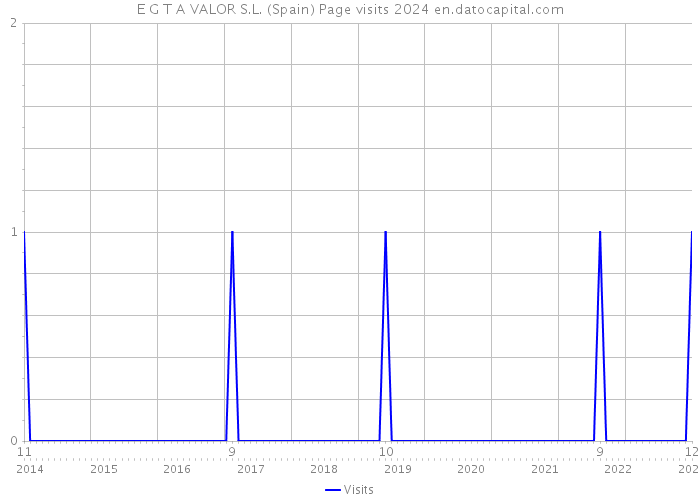 E G T A VALOR S.L. (Spain) Page visits 2024 