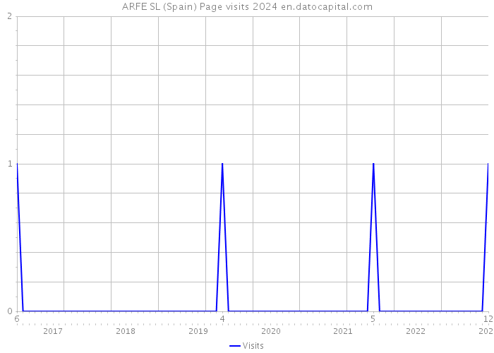 ARFE SL (Spain) Page visits 2024 