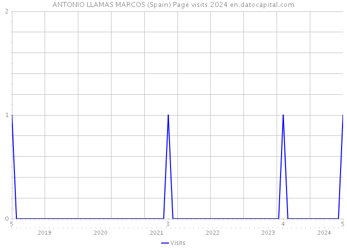 ANTONIO LLAMAS MARCOS (Spain) Page visits 2024 