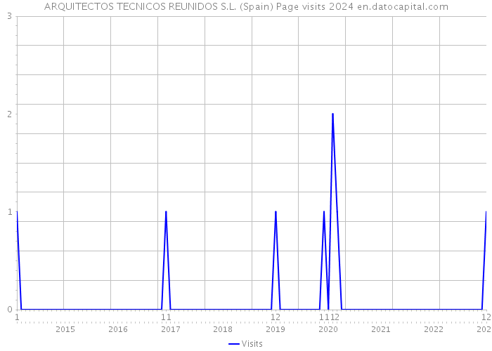 ARQUITECTOS TECNICOS REUNIDOS S.L. (Spain) Page visits 2024 