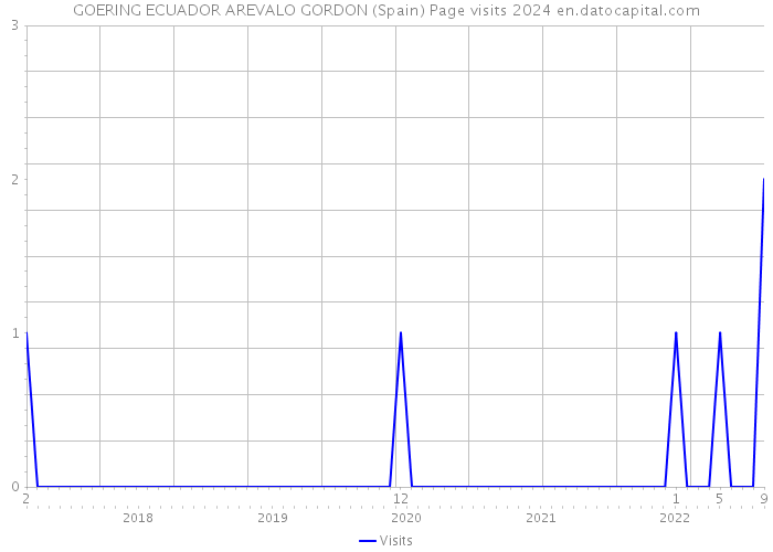 GOERING ECUADOR AREVALO GORDON (Spain) Page visits 2024 