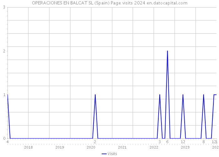 OPERACIONES EN BALCAT SL (Spain) Page visits 2024 