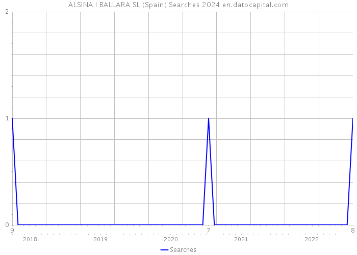 ALSINA I BALLARA SL (Spain) Searches 2024 