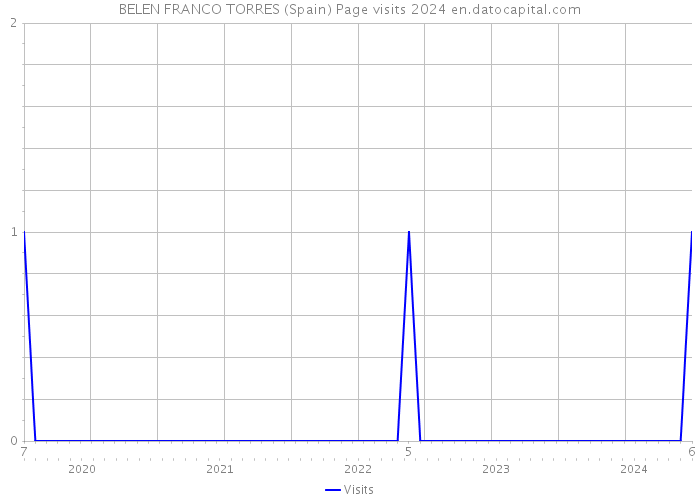 BELEN FRANCO TORRES (Spain) Page visits 2024 