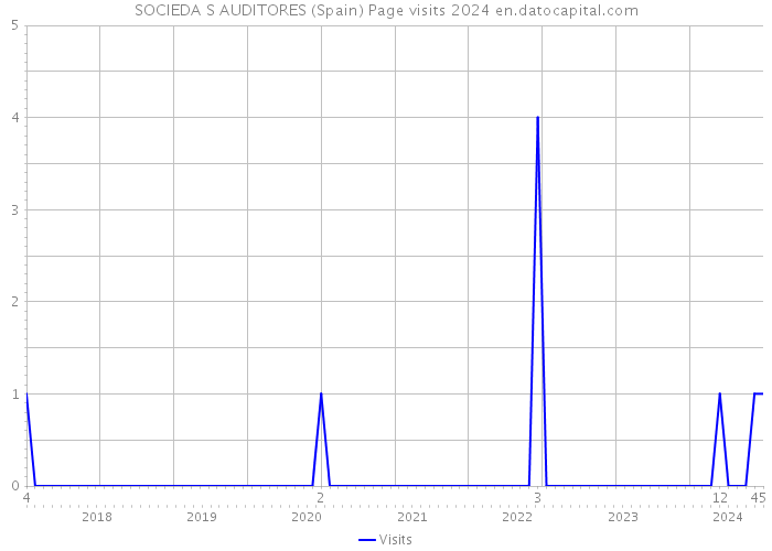 SOCIEDA S AUDITORES (Spain) Page visits 2024 