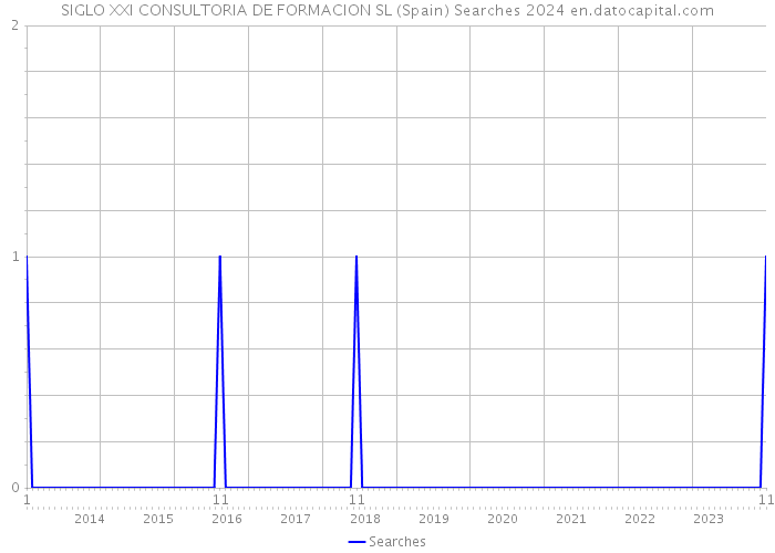 SIGLO XXI CONSULTORIA DE FORMACION SL (Spain) Searches 2024 