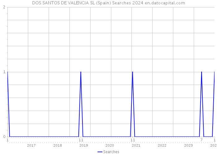 DOS SANTOS DE VALENCIA SL (Spain) Searches 2024 