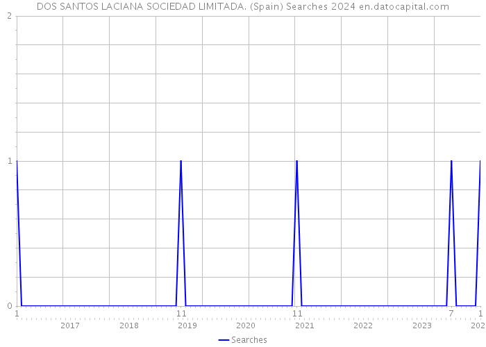 DOS SANTOS LACIANA SOCIEDAD LIMITADA. (Spain) Searches 2024 