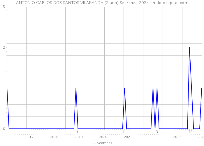 ANTONIO CARLOS DOS SANTOS VILARANDA (Spain) Searches 2024 