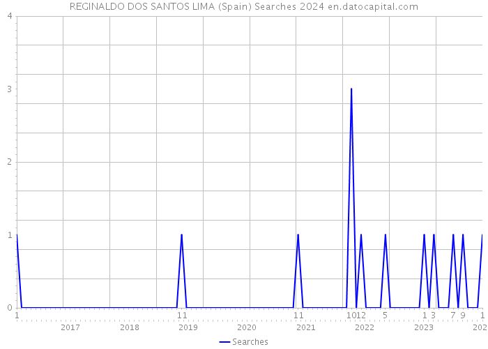 REGINALDO DOS SANTOS LIMA (Spain) Searches 2024 