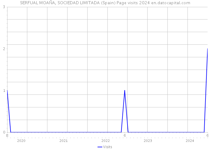 SERFUAL MOAÑA, SOCIEDAD LIMITADA (Spain) Page visits 2024 