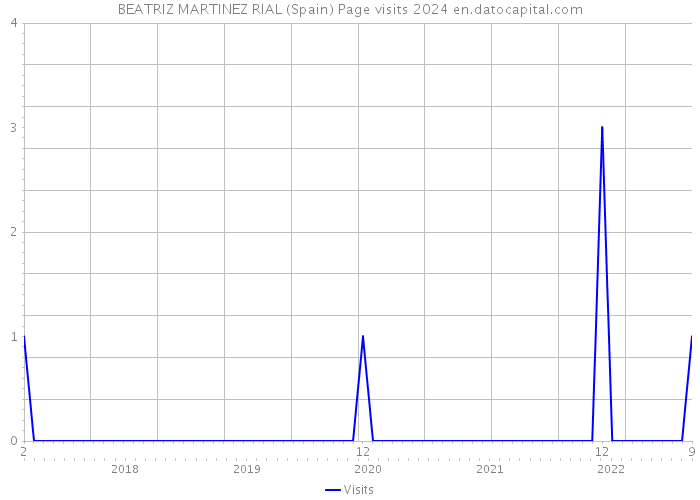 BEATRIZ MARTINEZ RIAL (Spain) Page visits 2024 