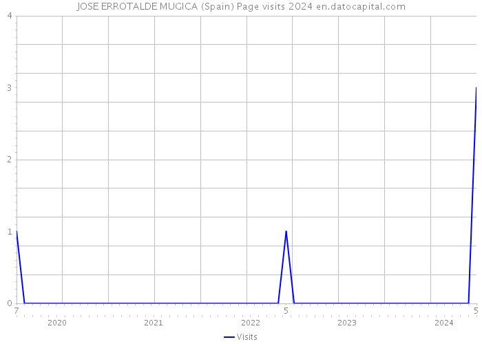 JOSE ERROTALDE MUGICA (Spain) Page visits 2024 