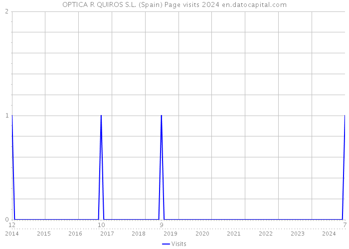 OPTICA R QUIROS S.L. (Spain) Page visits 2024 