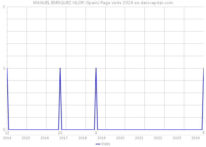 MANUEL ENRIQUEZ VILOR (Spain) Page visits 2024 