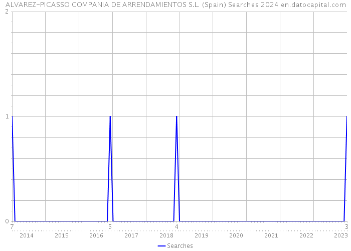 ALVAREZ-PICASSO COMPANIA DE ARRENDAMIENTOS S.L. (Spain) Searches 2024 