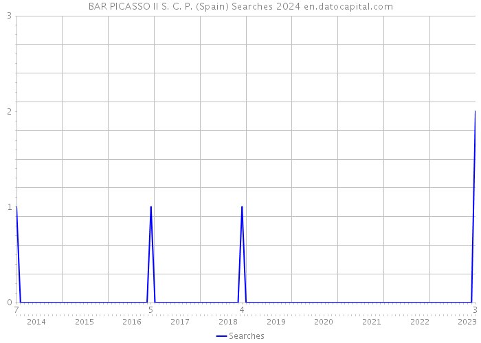 BAR PICASSO II S. C. P. (Spain) Searches 2024 