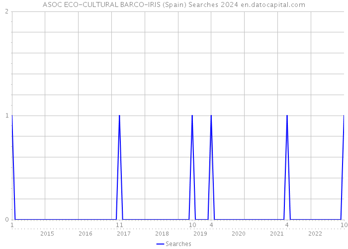 ASOC ECO-CULTURAL BARCO-IRIS (Spain) Searches 2024 