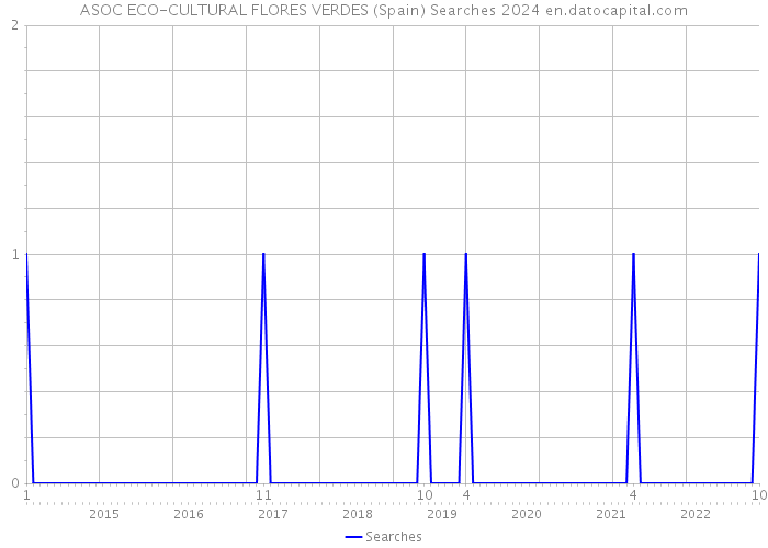 ASOC ECO-CULTURAL FLORES VERDES (Spain) Searches 2024 