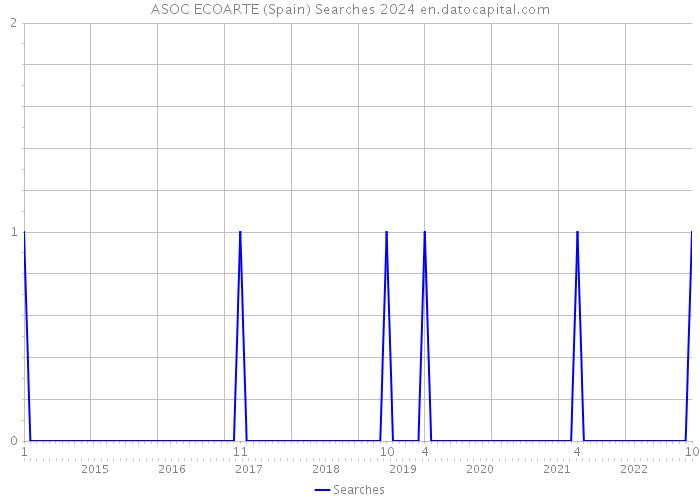 ASOC ECOARTE (Spain) Searches 2024 