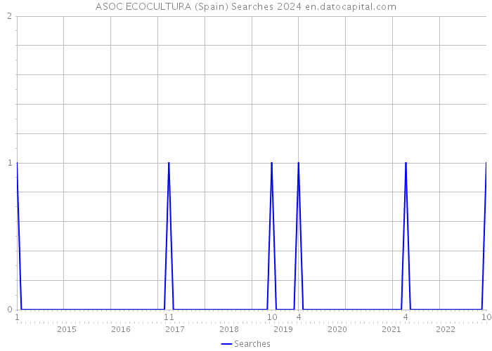 ASOC ECOCULTURA (Spain) Searches 2024 
