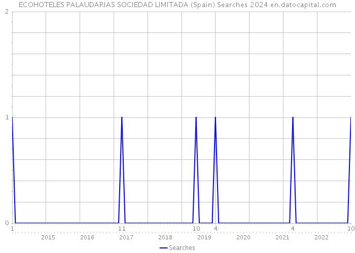 ECOHOTELES PALAUDARIAS SOCIEDAD LIMITADA (Spain) Searches 2024 