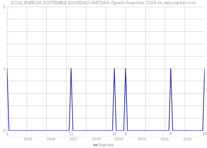 ECOIL ENERGIA SOSTENIBLE SOCIEDAD LIMITADA (Spain) Searches 2024 