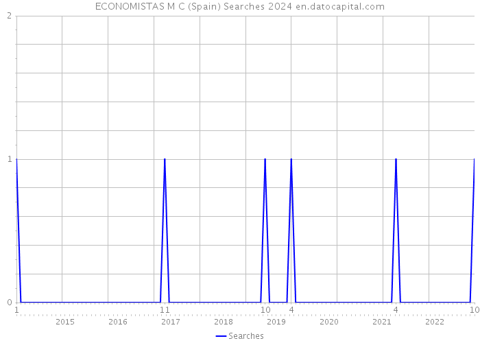 ECONOMISTAS M C (Spain) Searches 2024 