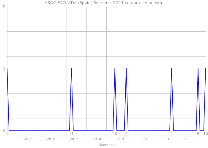 ASOC ECO VIDA (Spain) Searches 2024 