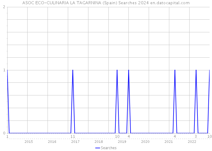 ASOC ECO-CULINARIA LA TAGARNINA (Spain) Searches 2024 