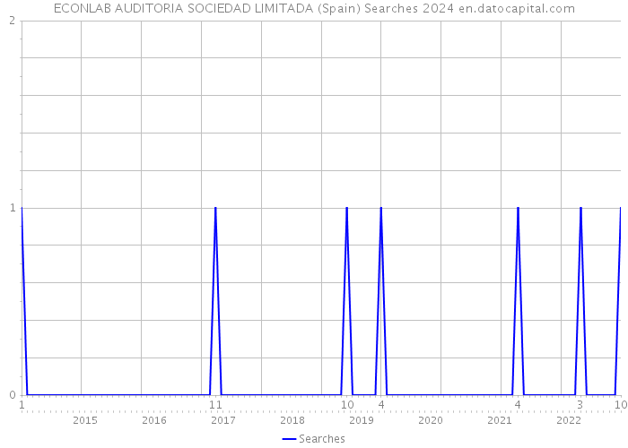 ECONLAB AUDITORIA SOCIEDAD LIMITADA (Spain) Searches 2024 