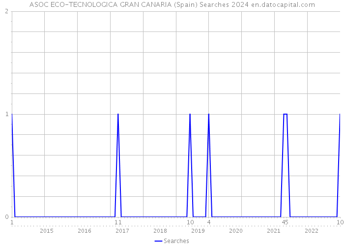 ASOC ECO-TECNOLOGICA GRAN CANARIA (Spain) Searches 2024 