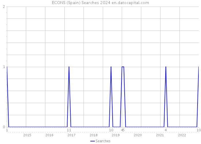 ECONS (Spain) Searches 2024 
