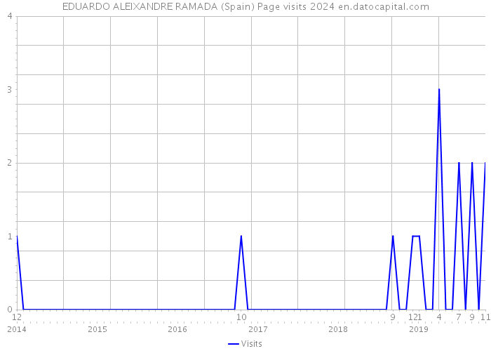 EDUARDO ALEIXANDRE RAMADA (Spain) Page visits 2024 