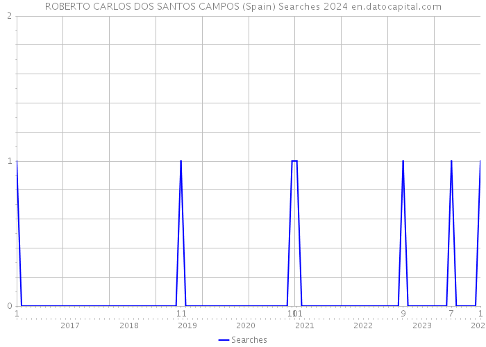 ROBERTO CARLOS DOS SANTOS CAMPOS (Spain) Searches 2024 