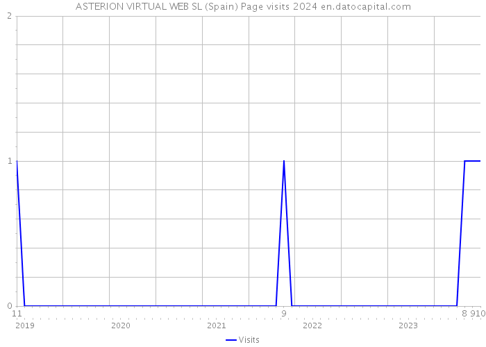ASTERION VIRTUAL WEB SL (Spain) Page visits 2024 