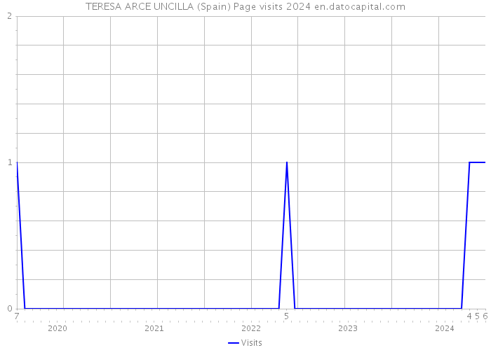 TERESA ARCE UNCILLA (Spain) Page visits 2024 