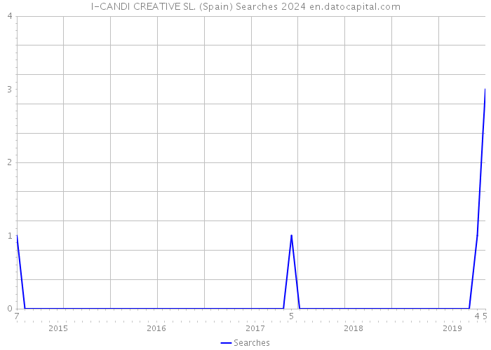 I-CANDI CREATIVE SL. (Spain) Searches 2024 