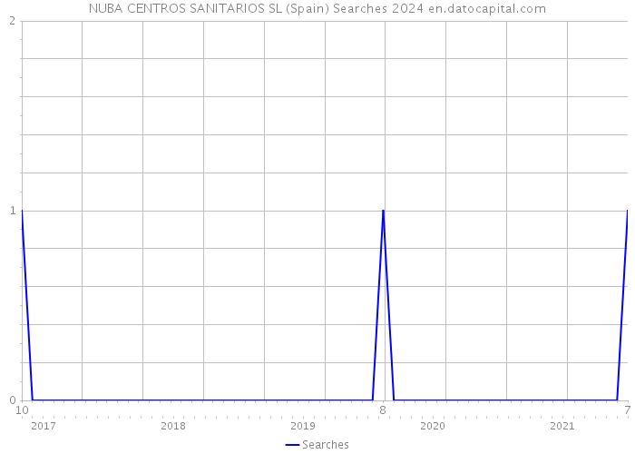 NUBA CENTROS SANITARIOS SL (Spain) Searches 2024 