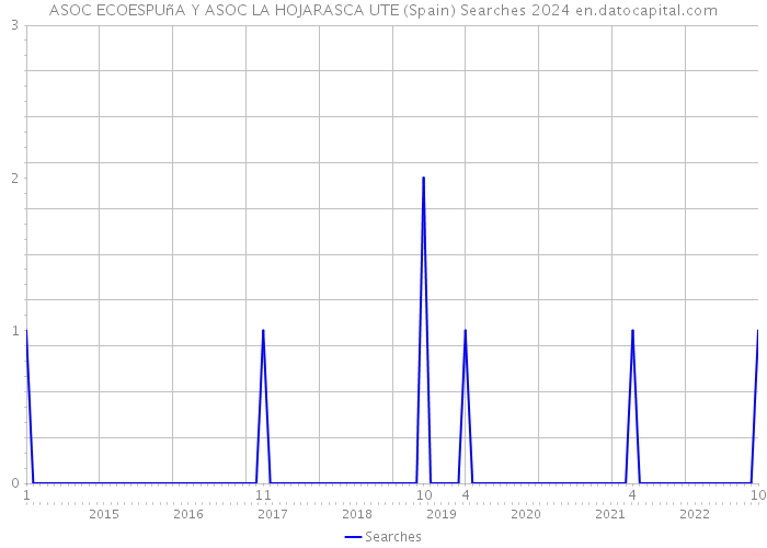 ASOC ECOESPUñA Y ASOC LA HOJARASCA UTE (Spain) Searches 2024 