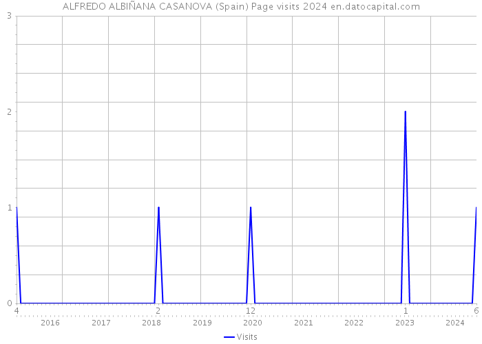 ALFREDO ALBIÑANA CASANOVA (Spain) Page visits 2024 