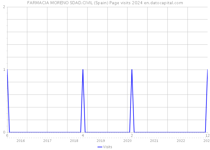 FARMACIA MORENO SDAD.CIVIL (Spain) Page visits 2024 