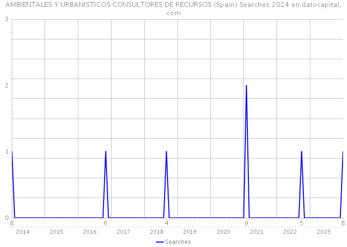 AMBIENTALES Y URBANISTICOS CONSULTORES DE RECURSOS (Spain) Searches 2024 